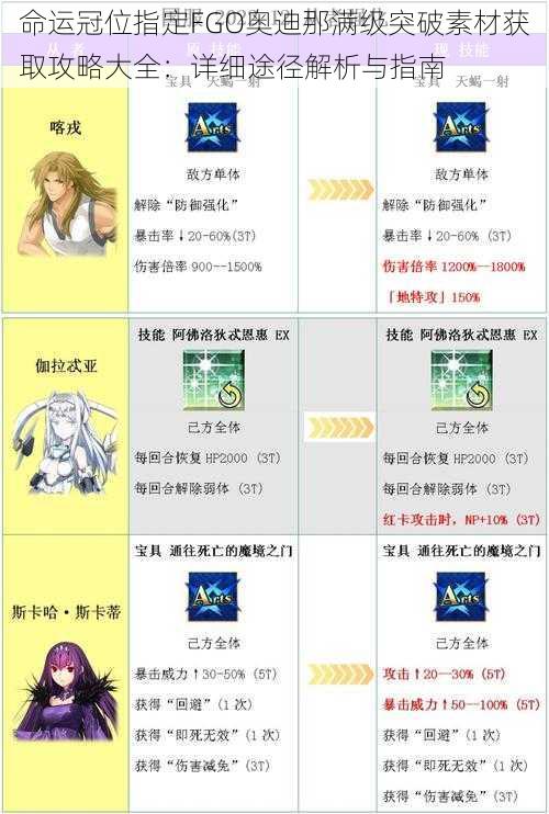 命运冠位指定FGO奥迪那满级突破素材获取攻略大全:详细途径解析与指南