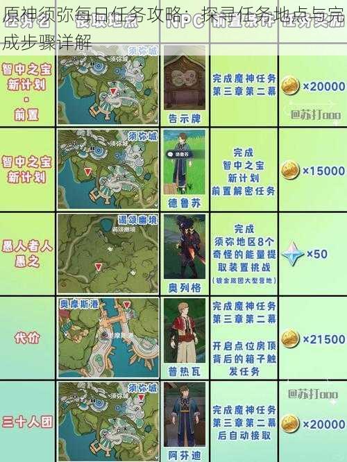 原神须弥每日任务攻略:探寻任务地点与完成步骤详解